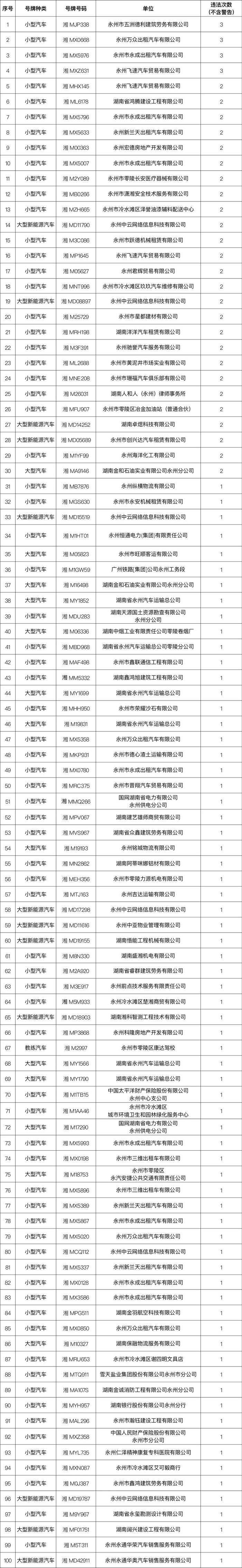 春节期间永州交通违法大曝光，你上榜了吗？