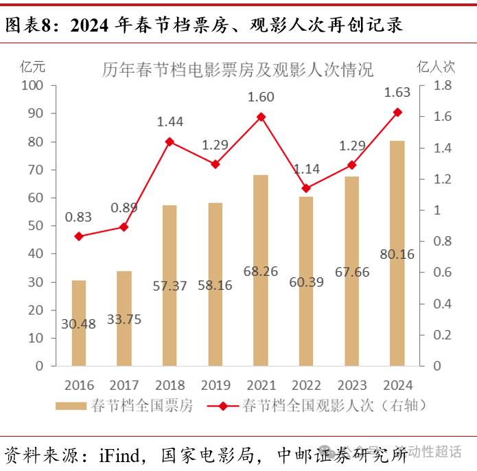 中邮·固收|高频数据：节中出行娱乐消费热度高20240218