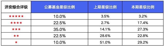 济安金信｜2023年四季度私募基金评级——债基表现显著优于公募，混合型差距缩小