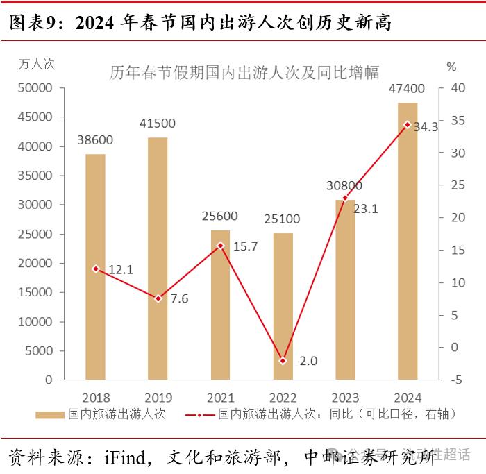 中邮·固收|高频数据：节中出行娱乐消费热度高20240218