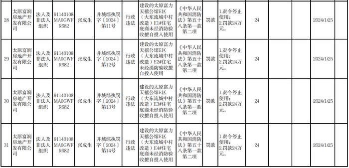 富力地产旗下太原富润房地产开发有限公司一天内被罚192万元