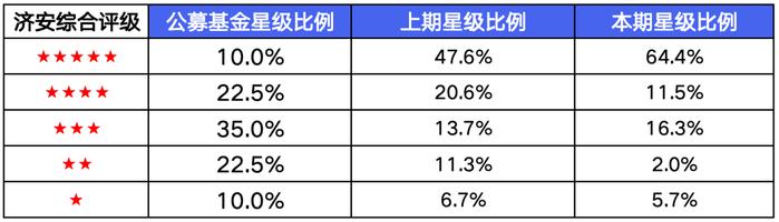 济安金信｜2023年四季度私募基金评级——债基表现显著优于公募，混合型差距缩小