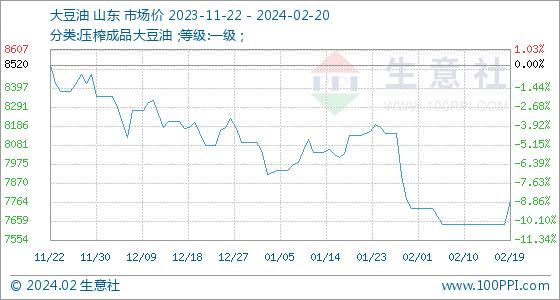 2月20日生意社大豆油基准价为7768.00元/吨