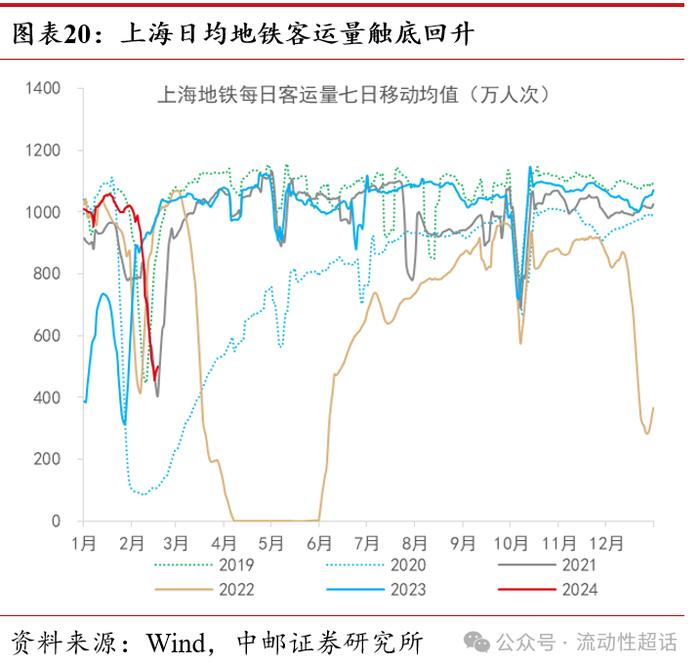 中邮·固收|高频数据：节中出行娱乐消费热度高20240218