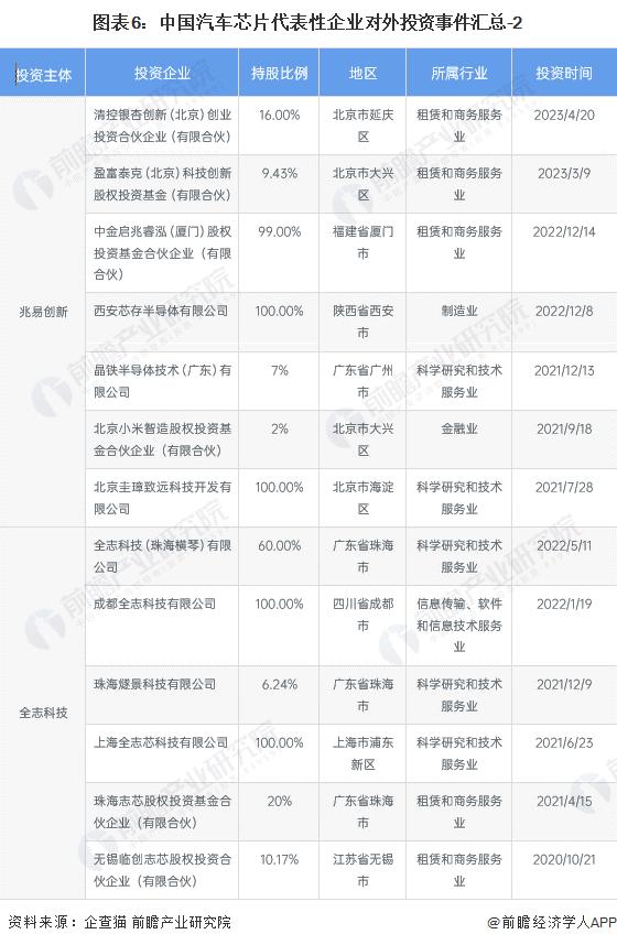 【投资视角】启示2024：中国汽车芯片行业投融资及兼并重组分析(附投融资事件、产业基金和兼并重组等)