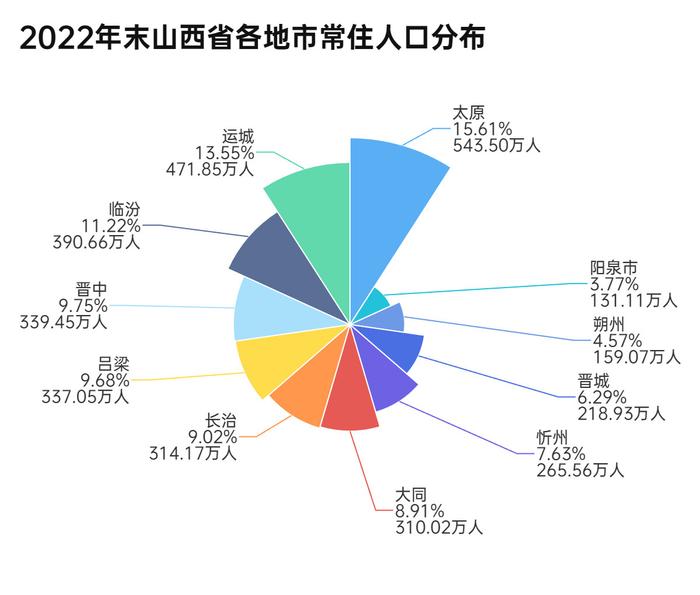 山西11市经济数据公布，看看各市的家底