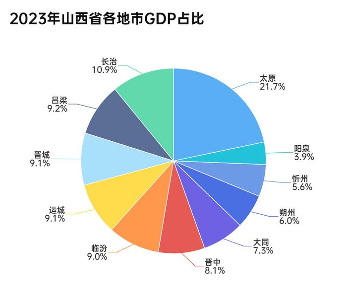 山西11市经济数据公布，看看各市的家底