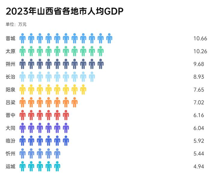 山西11市经济数据公布，看看各市的家底