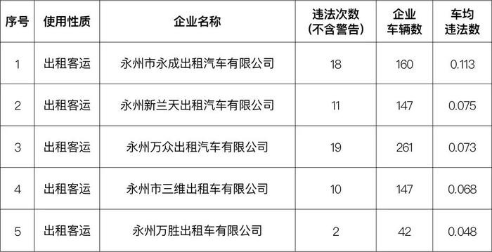 春节期间永州交通违法大曝光，你上榜了吗？