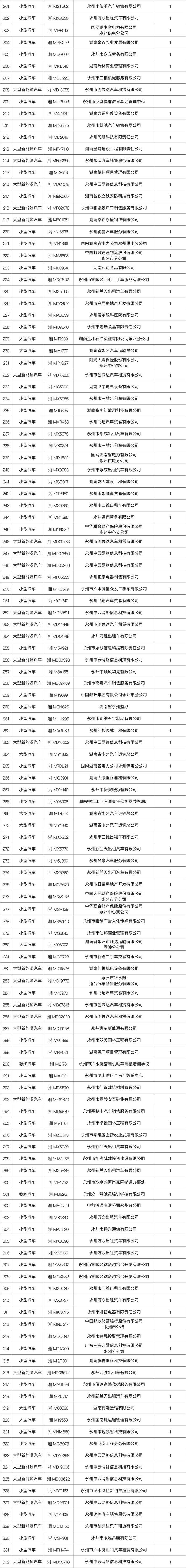 春节期间永州交通违法大曝光，你上榜了吗？