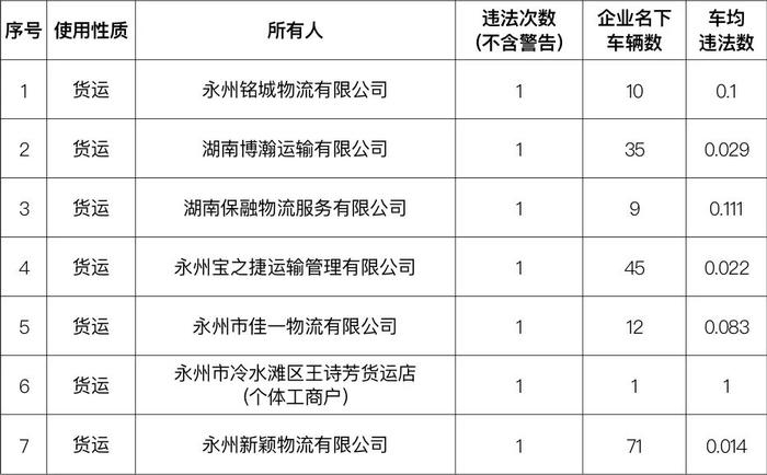 春节期间永州交通违法大曝光，你上榜了吗？