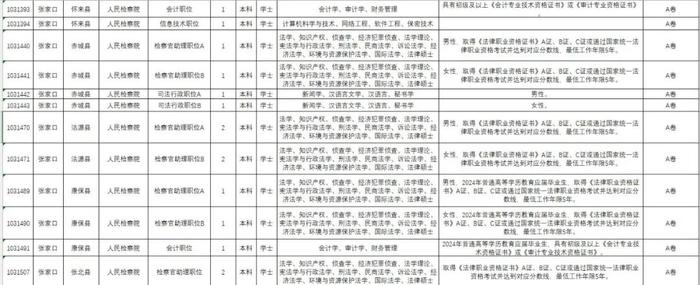 张家口市检察机关招录77人，附职位一览表！