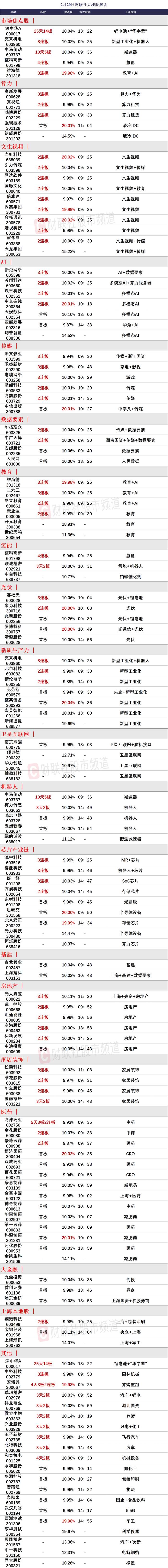 【焦点复盘】沪指探底回升突破60日线，两市又现百股涨停，文生视频、减肥药再上风口