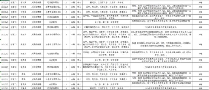 张家口市检察机关招录77人，附职位一览表！