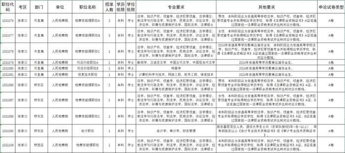 张家口市检察机关招录77人，附职位一览表！