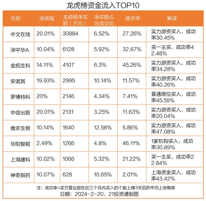 龙虎榜丨3.09亿资金抢筹中文在线，机构狂买万润科技（名单）