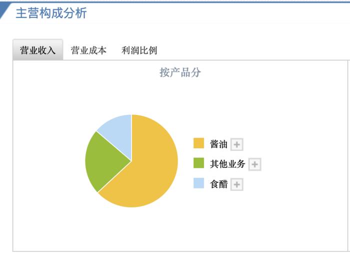 千禾味业2023年前三季度营收结构 来源:雪球