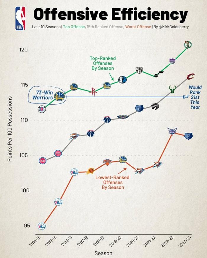 时代真变了！73胜勇士进攻效率在本赛季仅能排名联盟第21