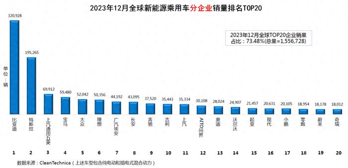 全球新能源汽车销量排名(2023年12月)：全年终结版出炉，看不尽的“比特”大战，瞅不完的“毛豆”传