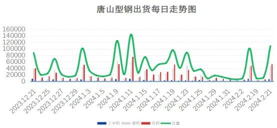 唐山型钢日盘点：成材宽幅下跌 轧钢企业成交显著回温