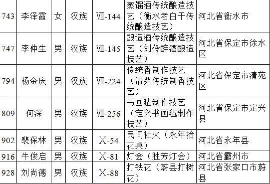 国家级名单公示！河北41人入选→