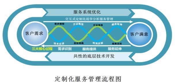 服务型制造示范｜美吉生物“多组学检测分析服务平台”，助力制造业企业新产品开发应用及技术更新