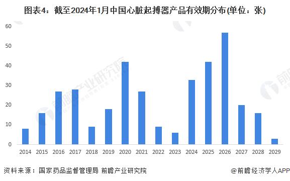 2024年中国心脏起搏器产品注册情况分析 未来2-3年将再次进入注册高峰期