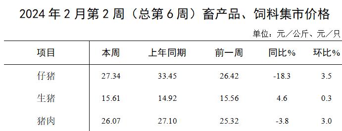 2024年2月第2周生猪产品环比上涨，饲料价格下跌