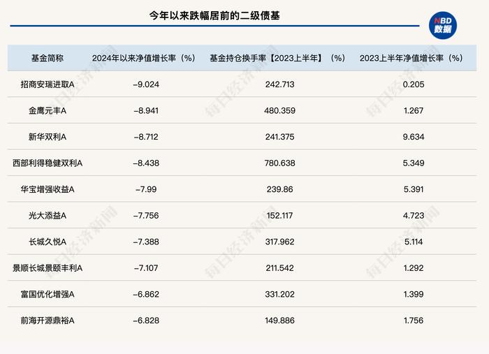 超200只二级债基年内业绩告负！基金持仓普遍呈现高换手