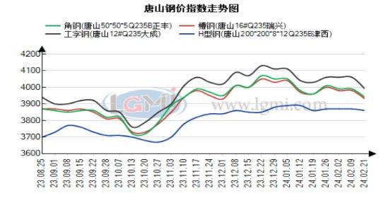 唐山型钢日盘点：成材宽幅下跌 轧钢企业成交显著回温