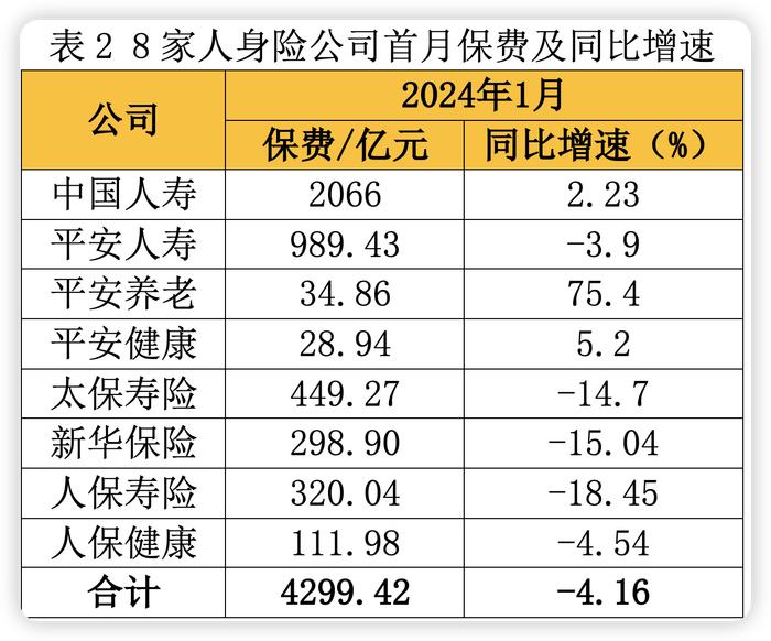 A股五大险企首月保费出炉：财险稳增 寿险开门红承压 太保寿、新华、人保寿现两位数下滑