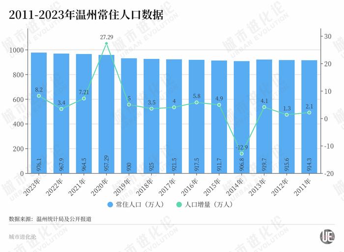 城市24小时 | 浙江人口第二城，开始冲刺了