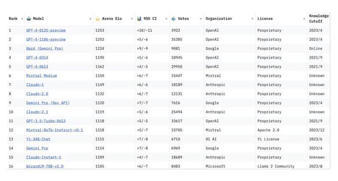 AI大模型排行榜成新热点：如何排名？名次科学吗？