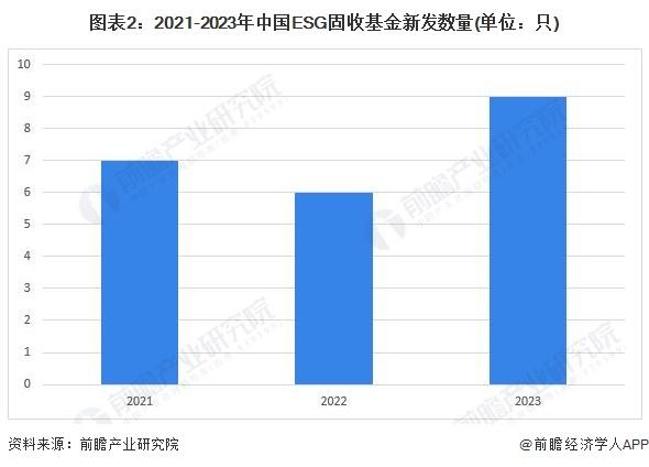 2024年中国ESG固收产品发展情况 总体保持相对稳定【组图】