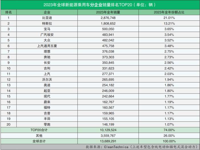 全球新能源汽车销量排名(2023年12月)：全年终结版出炉，看不尽的“比特”大战，瞅不完的“毛豆”传