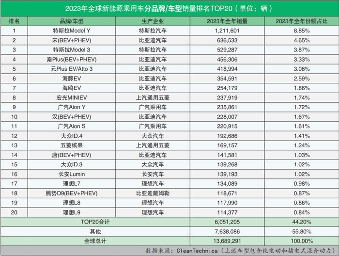 全球新能源汽车销量排名(2023年12月)：全年终结版出炉，看不尽的“比特”大战，瞅不完的“毛豆”传