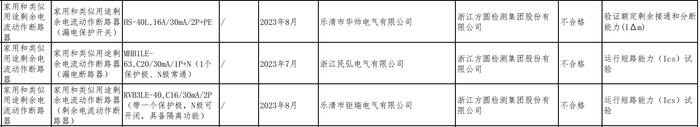 浙江省市场监督管理局抽查58批次家用和类似用途剩余电流动作断路器产品 3批次不合格