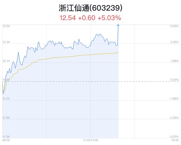 浙江仙通盘中大涨5.03% 主力流入946万元