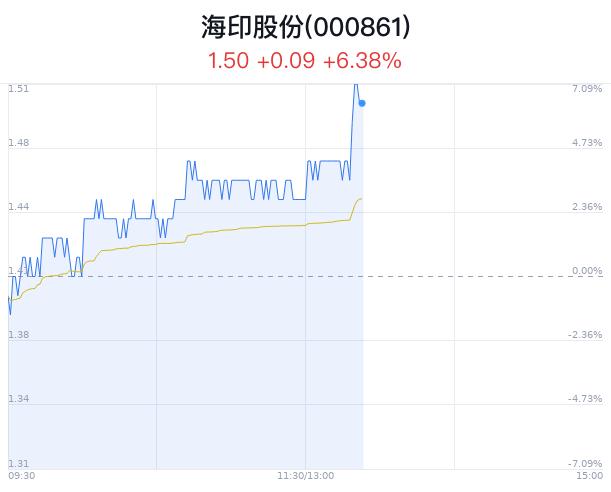 海印股份盘中大涨5.67% 主力流入7437万元