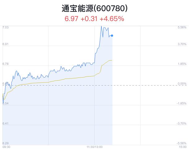 通宝能源盘中大涨5.11% 主力流入914万元