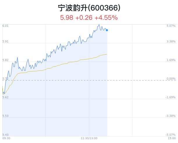 宁波韵升盘中大涨5.24% 主力流入1164万元