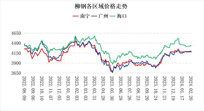 南宁建材价格持稳 投机需求释放