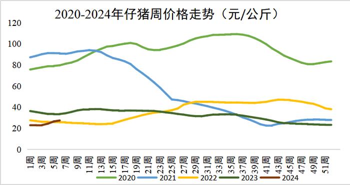 2024年2月第2周生猪产品环比上涨，饲料价格下跌