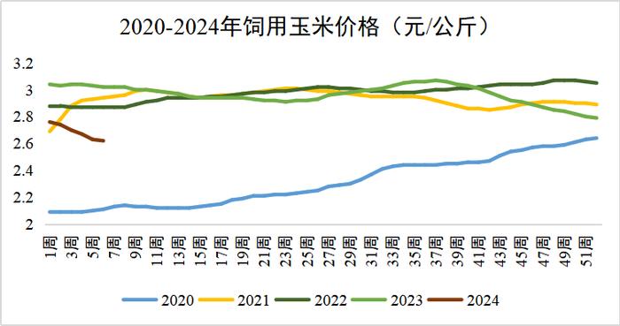 2024年2月第2周生猪产品环比上涨，饲料价格下跌