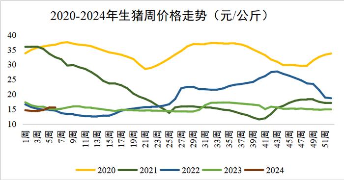 2024年2月第2周生猪产品环比上涨，饲料价格下跌