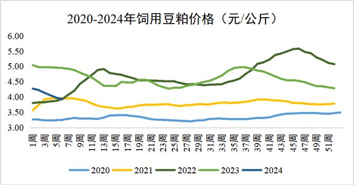 2024年2月第2周生猪产品环比上涨，饲料价格下跌