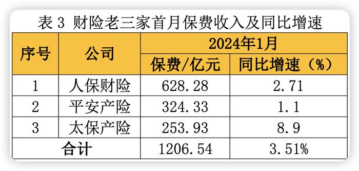 A股五大险企首月保费出炉：财险稳增 寿险开门红承压 太保寿、新华、人保寿现两位数下滑