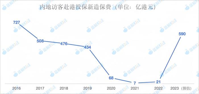 内地访客赴港投保大热：2023年新单保费暴增27倍