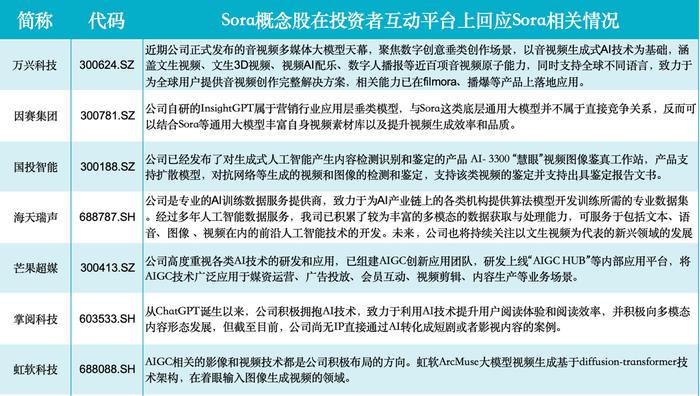 Sora概念股继续活跃，因赛集团三连板，近30家上市公司回应来了