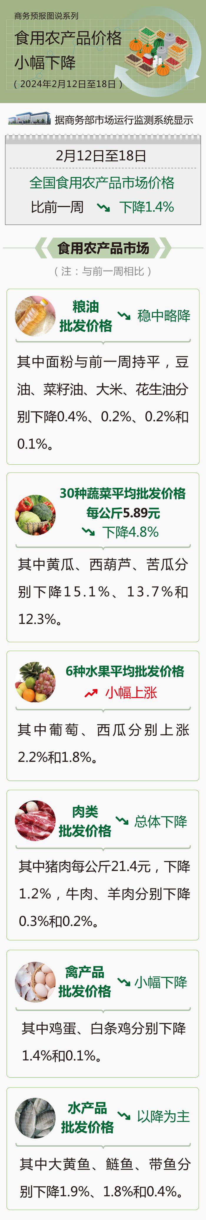 商务部：2月12日至18日食用农产品价格小幅下降